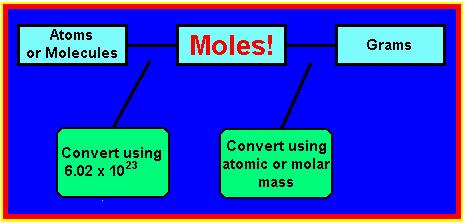 Moles To Grams Chart